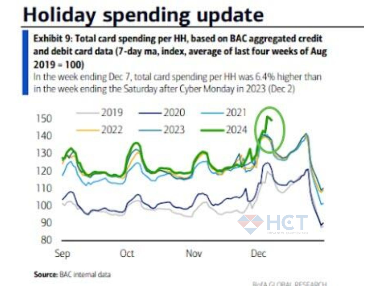 Chi tiêu tuần sau tuần Cyber Monday cao hơn năm ngoái