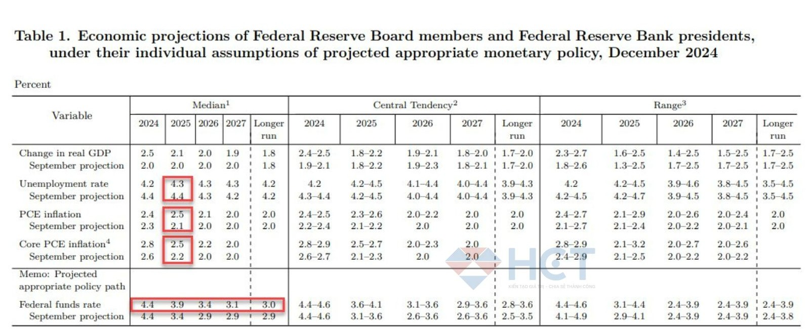 Fed cắt lãi suất 0,25%