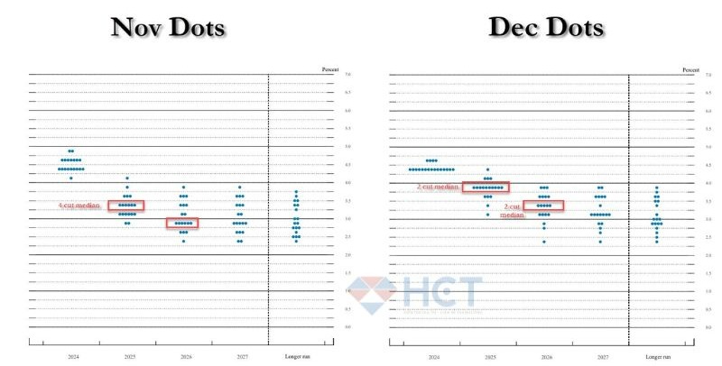 Dự báo các lần cắt lãi suất của Fed