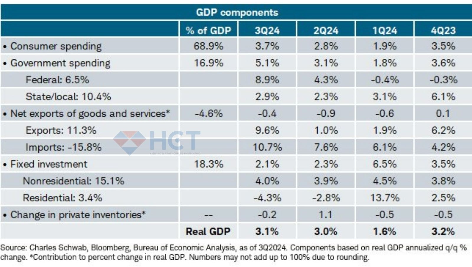Tăng trưởng GDP so với các quý trước