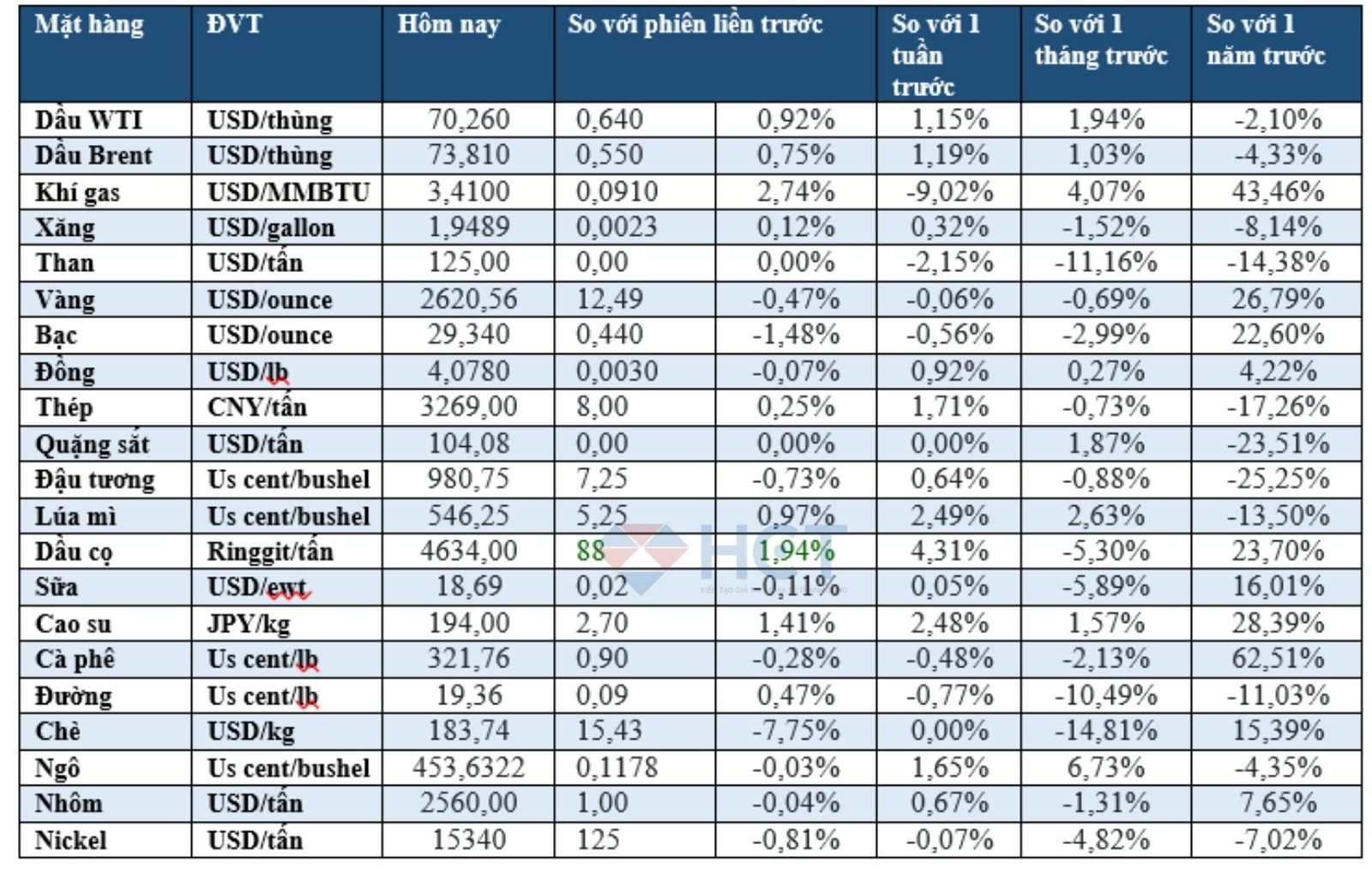 Biến động giá hàng hóa 28/12