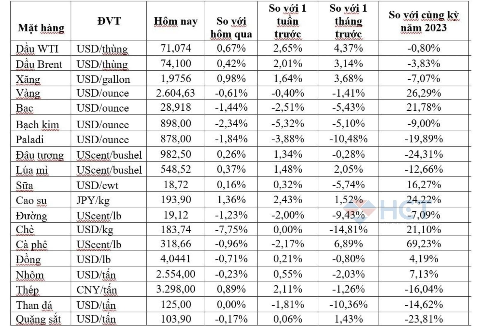 Biến động giá hàng hóa 31/12