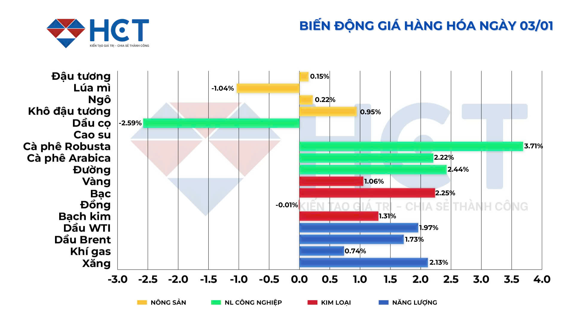 Biến động giá hàng hóa ngày 03/01/2025