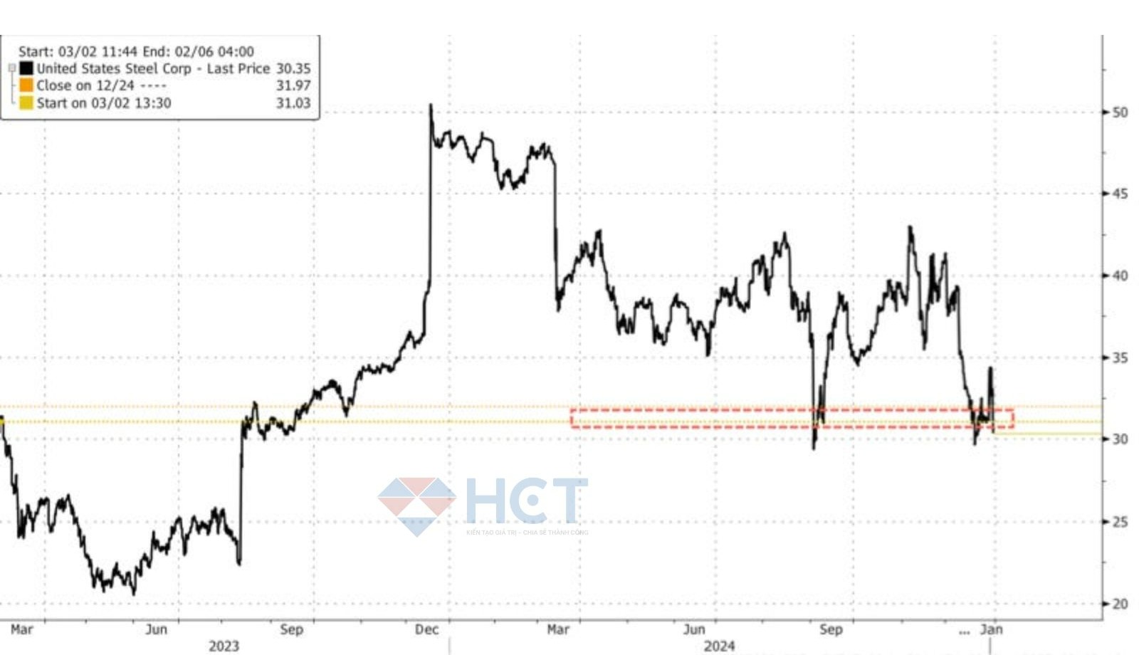 US Steel giảm mạnh trong phiên ngày 3/1