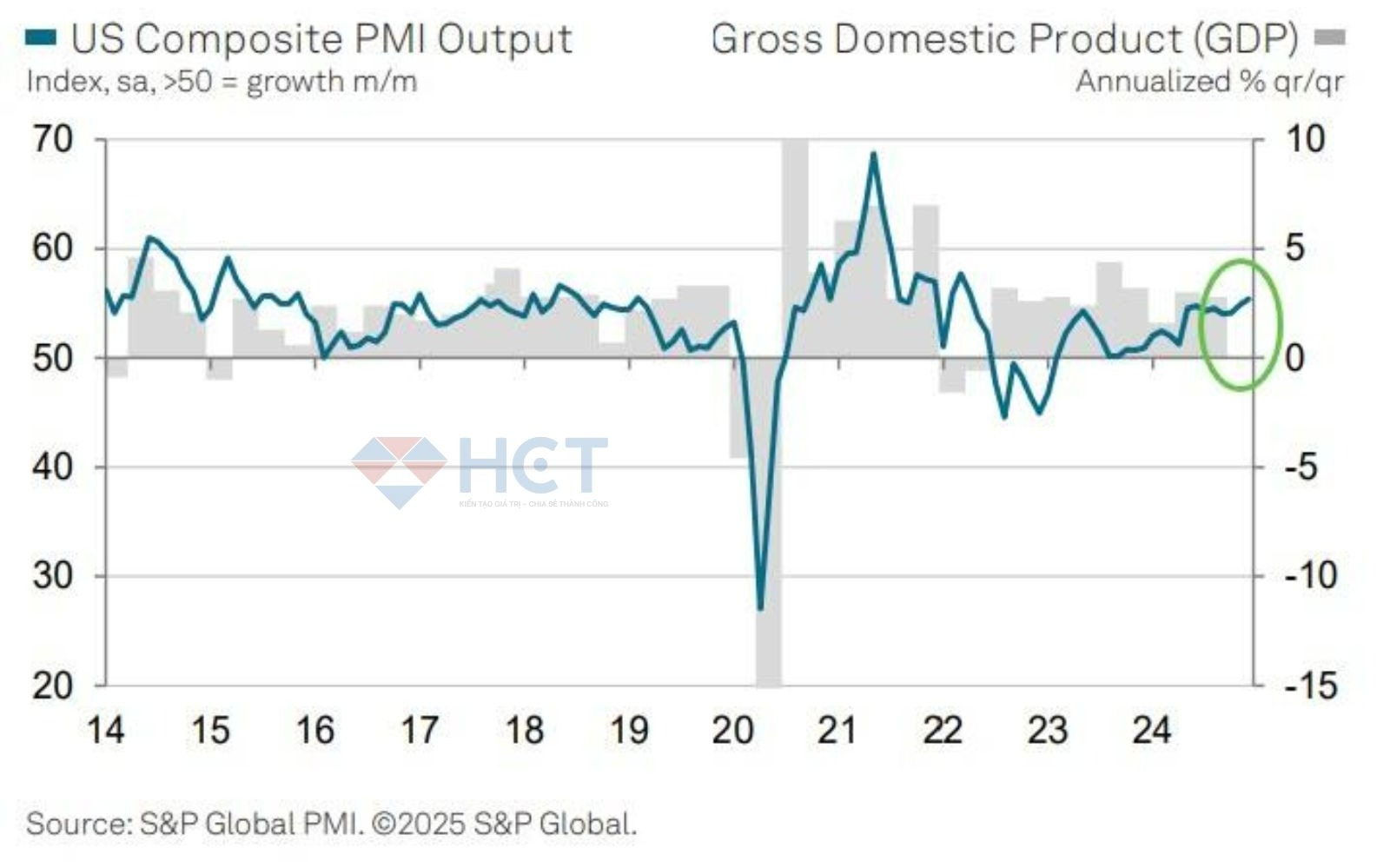 PMI dự báo tăng trưởng GDP