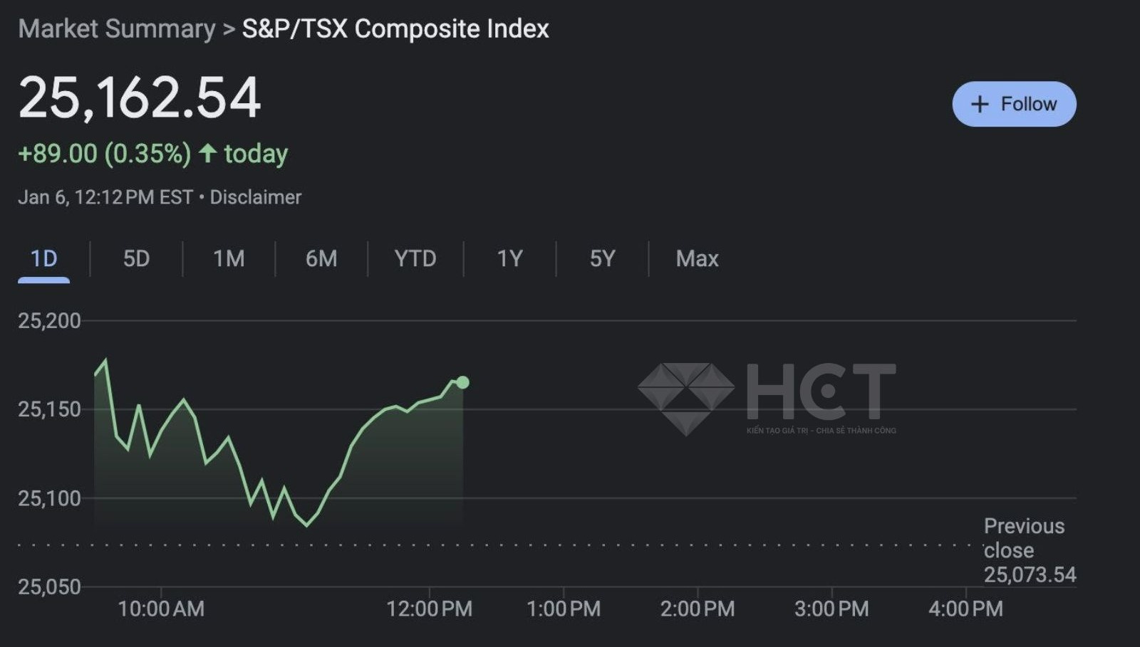 Đô la Canada và TSX cùng tăng 