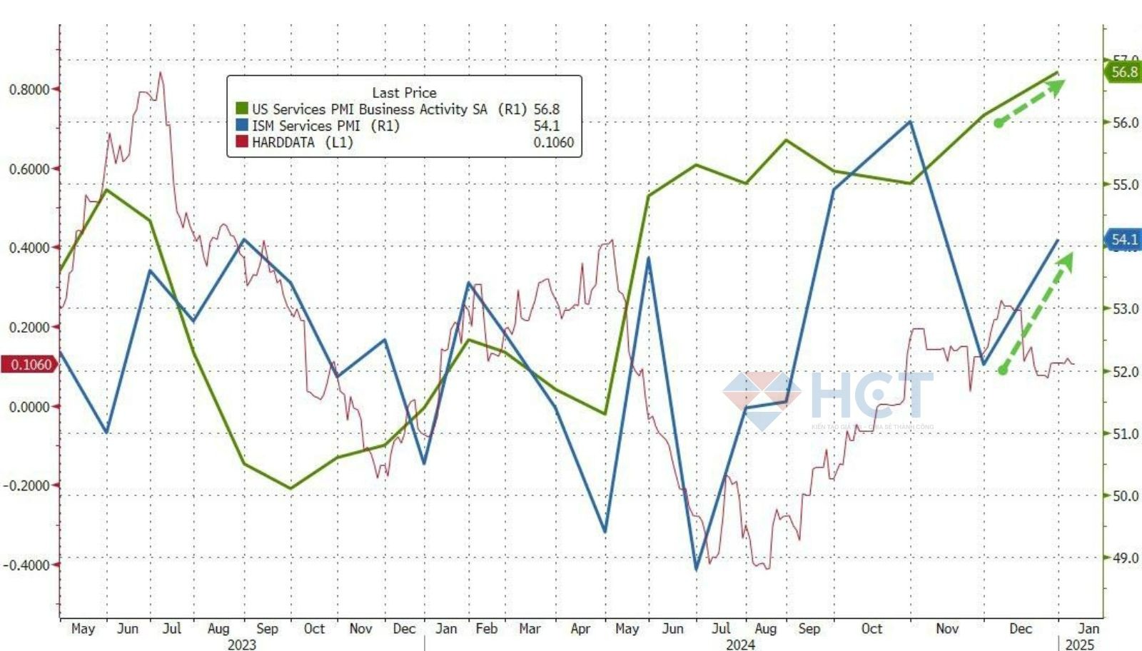 PMI dịch vụ (ISM)