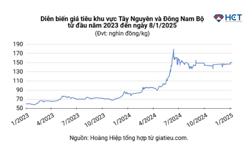 biến động giá tiêu tại khu vực Tây Nguyên