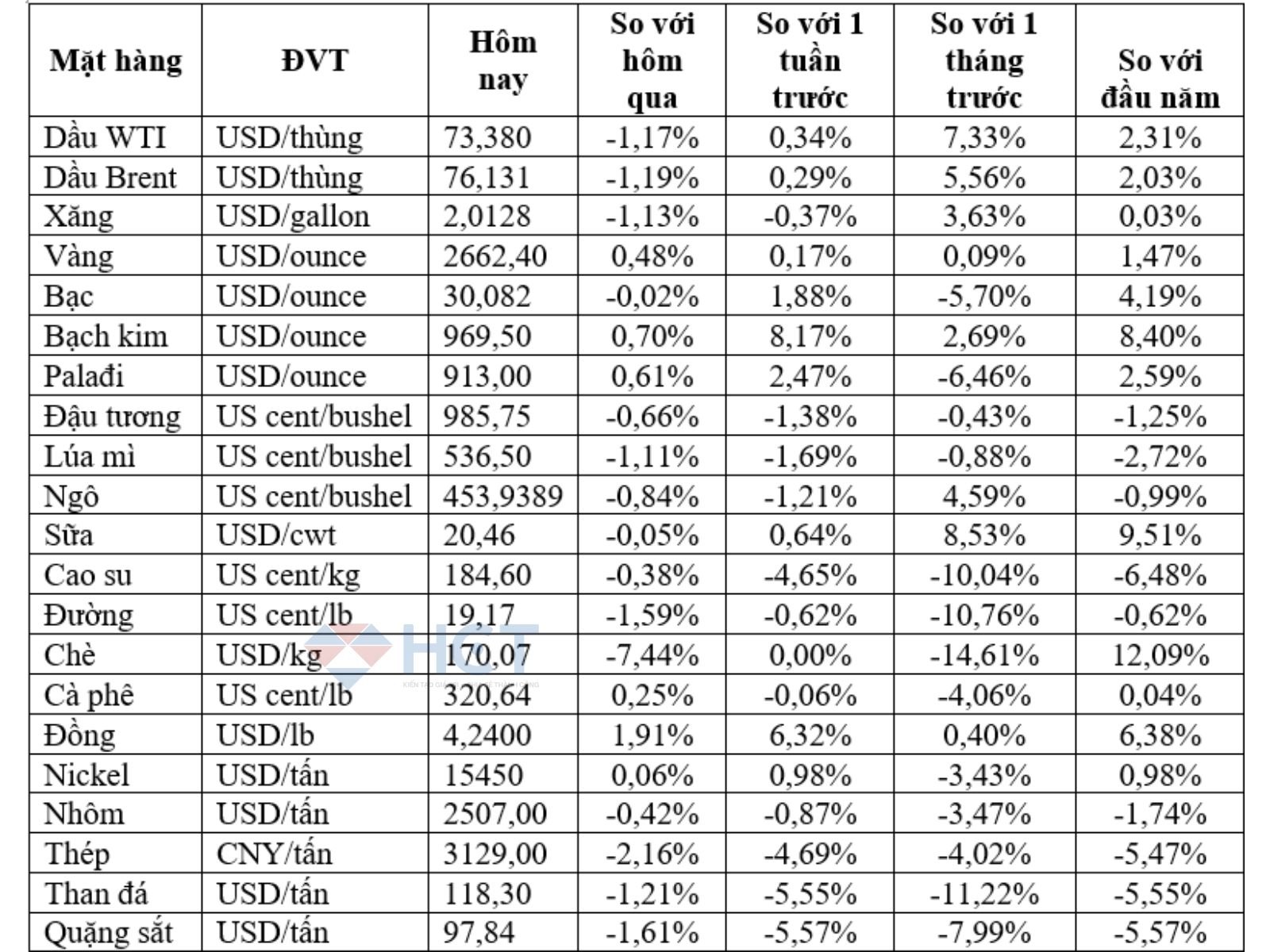 Biến động giá hàng hóa 09/01/2025