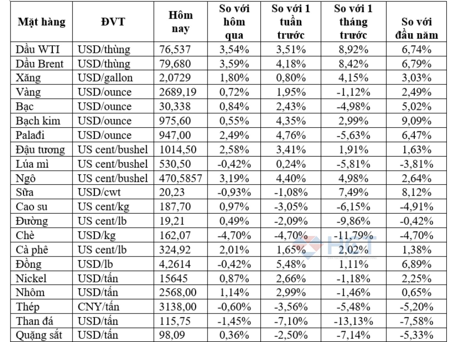 Biến động giá hàng hóa 11/01/2025