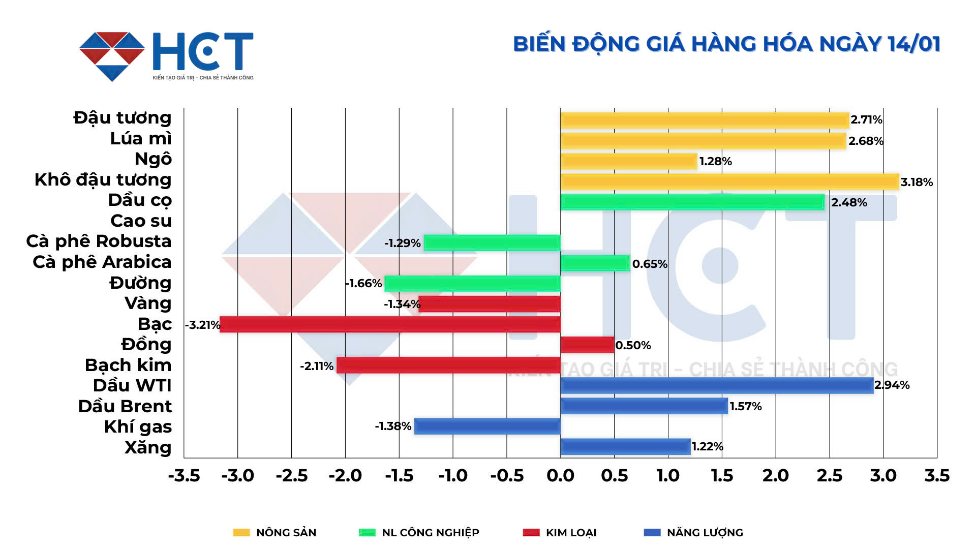 Biến động giá hàng hóa 14/01/2025