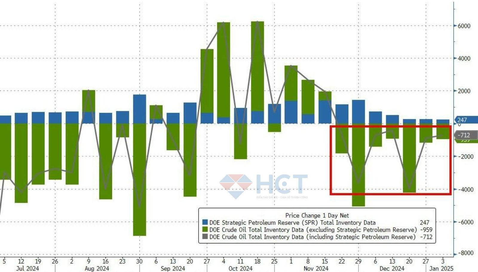 Thay đổi trong dữ trữ dầu thô chiến lược của Mỹ