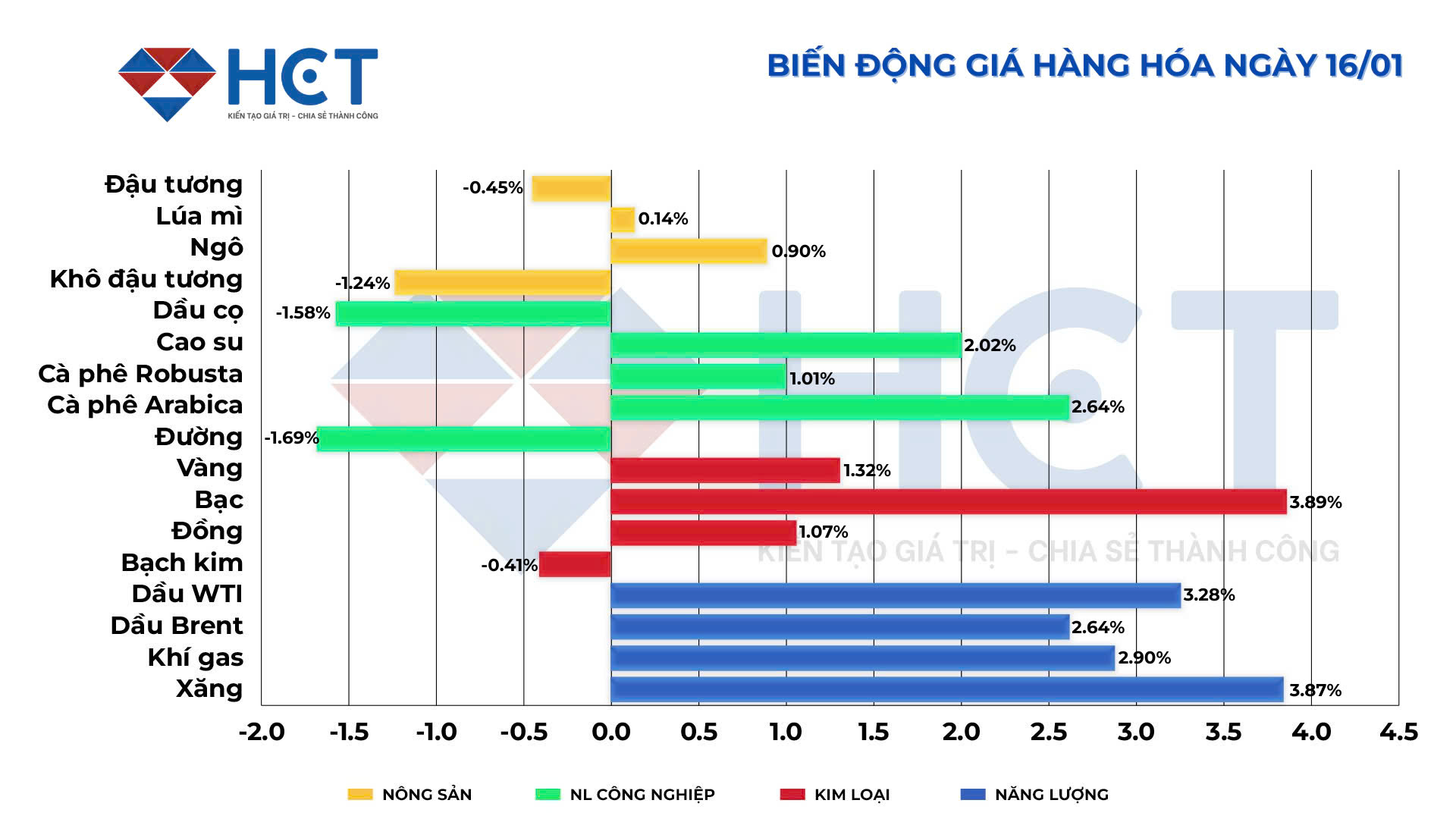 Biến động giá hàng hóa ngày 16/01/2025