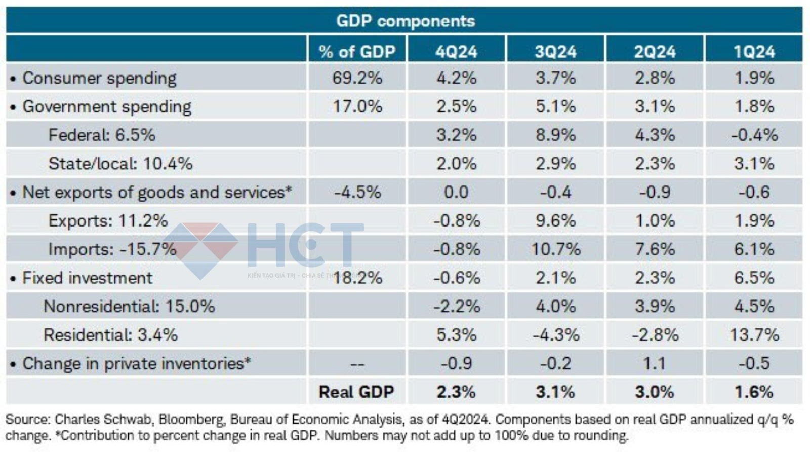 Thay đổi trong các thành phần của GDP
