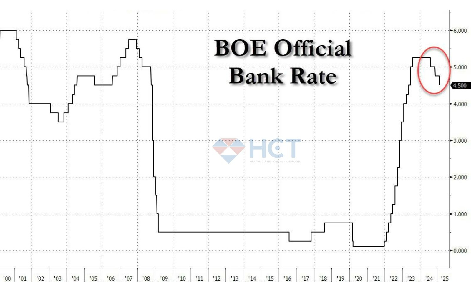 Ngân hàng Anh cắt lãi suất 0,25%