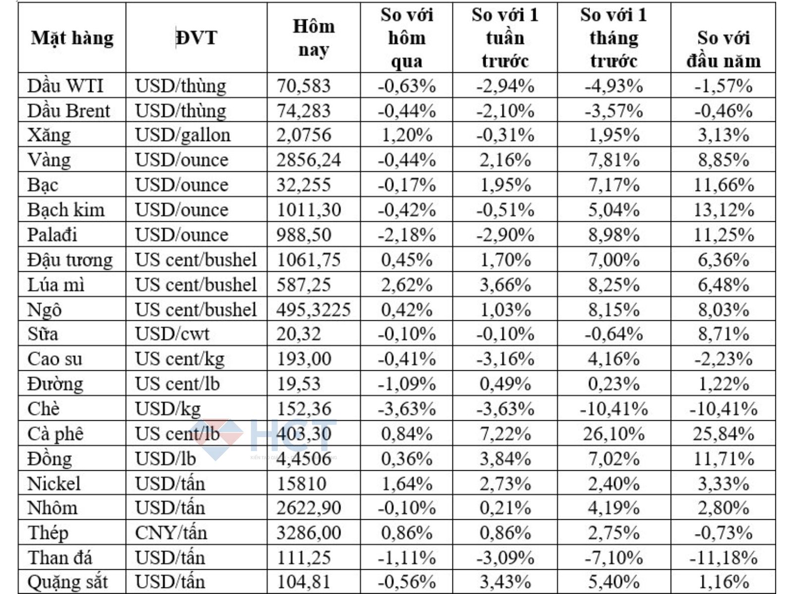 Biến động giá một số loại hàng hóa quan trọng sáng ngày 7/2