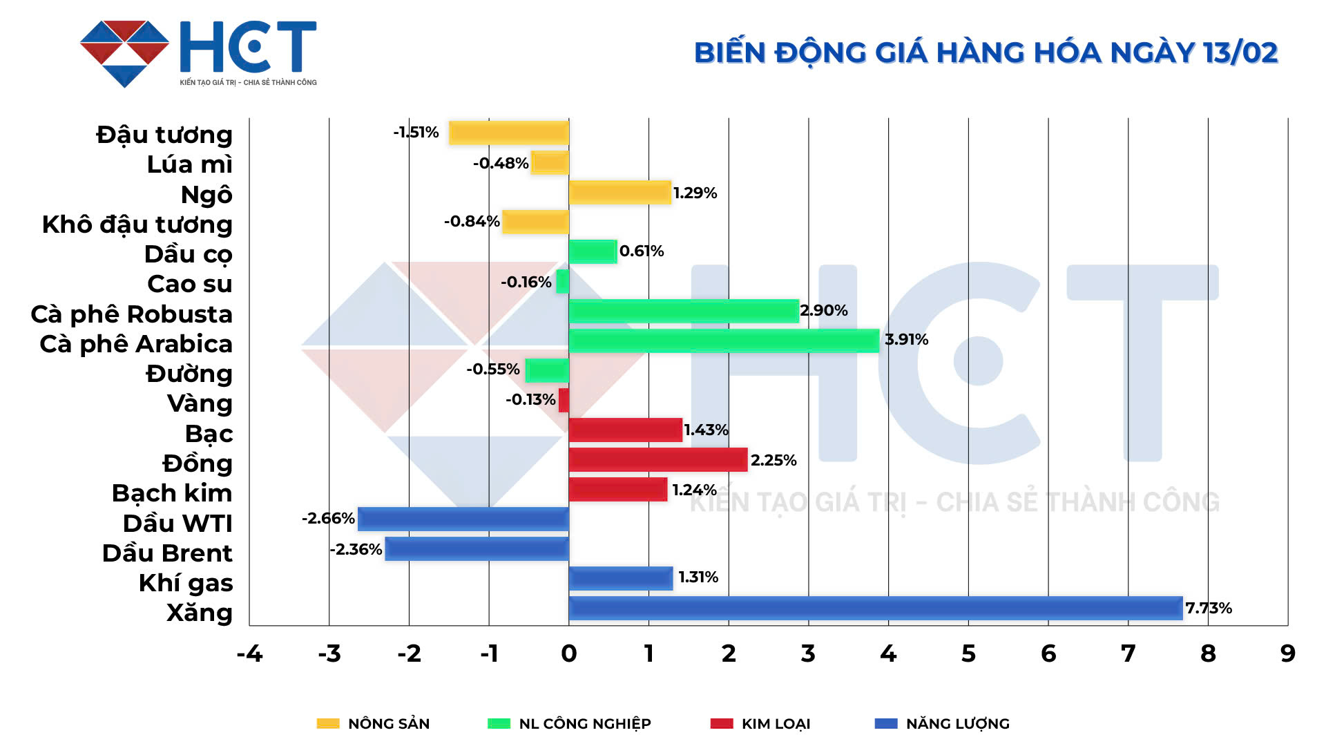 Biến động giá hàng hóa 13/02/2025