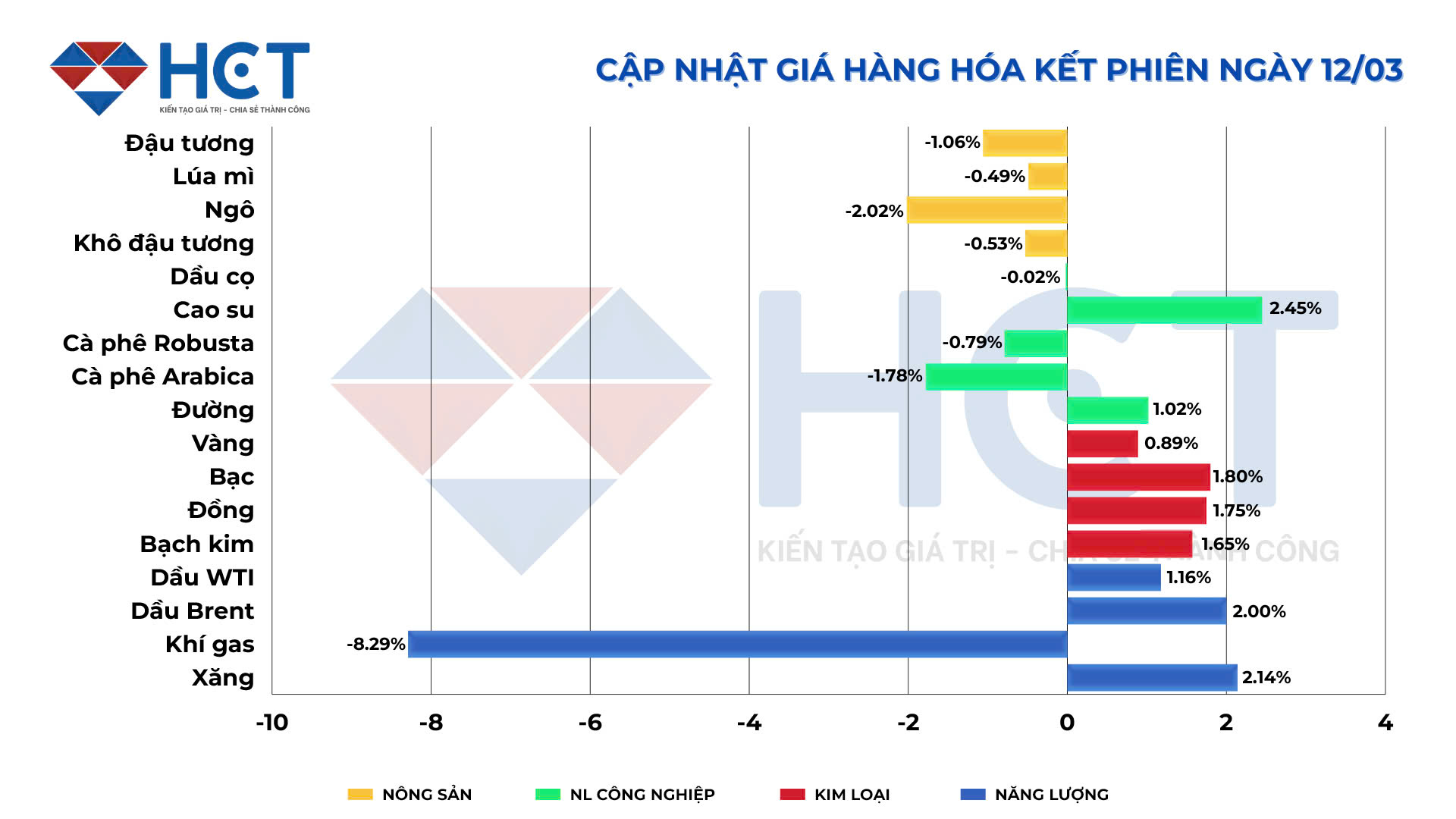 Biến động giá hàng hóa 13/03/2025