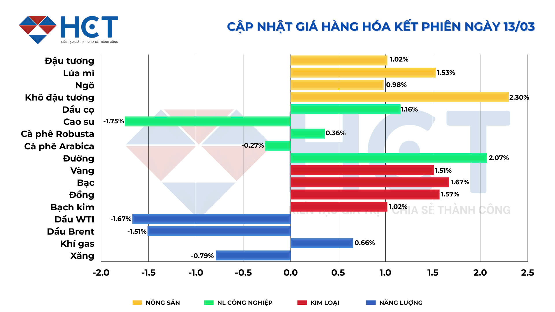 Biến động giá 14/03/2025