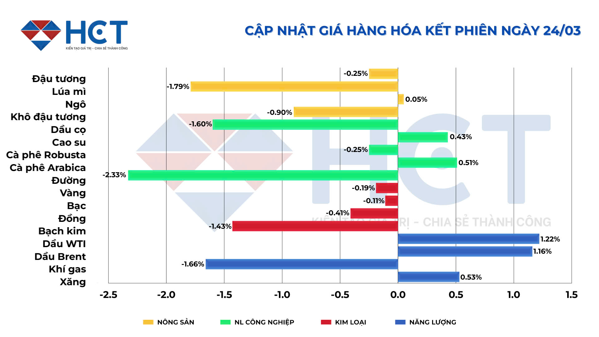 Biến động giá hàng hóa 24/03/2025