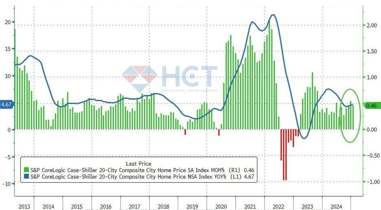 Giá nhà ở tại Mỹ tăng cao