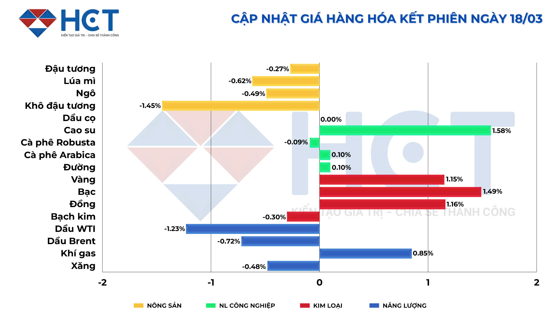Biến động giá hàng hóa ngày 18/03/2025