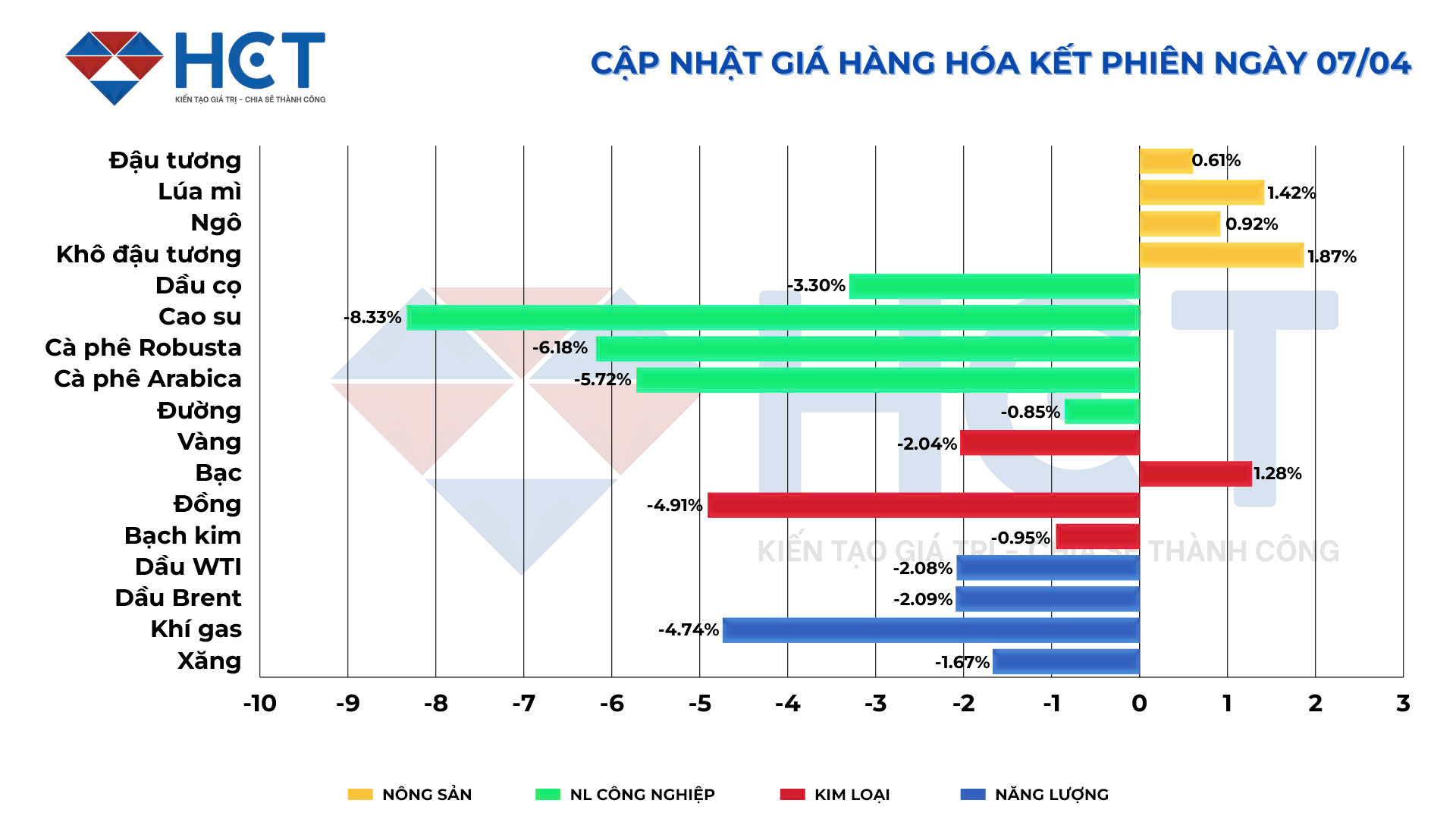 Biến động giá hàng hóa phiên ngày 7/4/2025