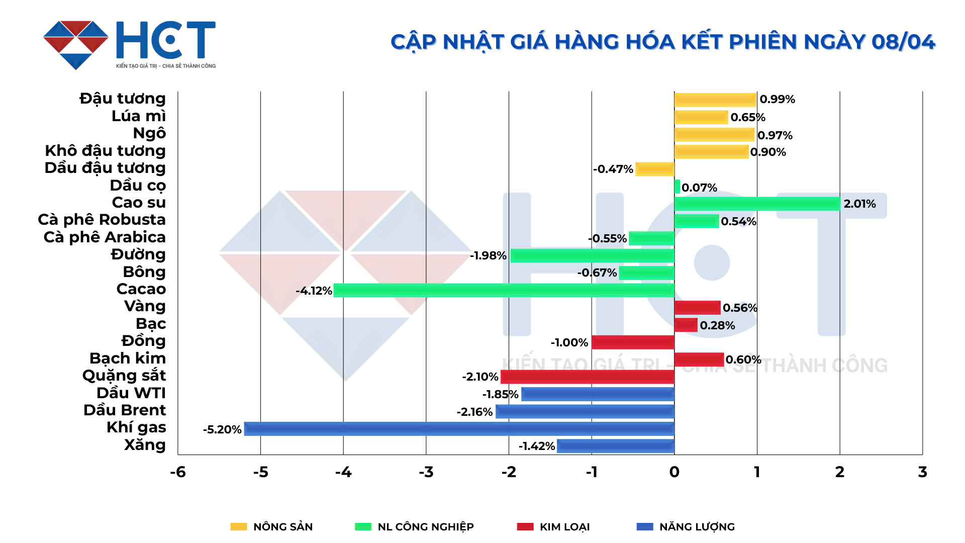 Biến động giá hàng hóa kết phiên ngày 8/4/2025