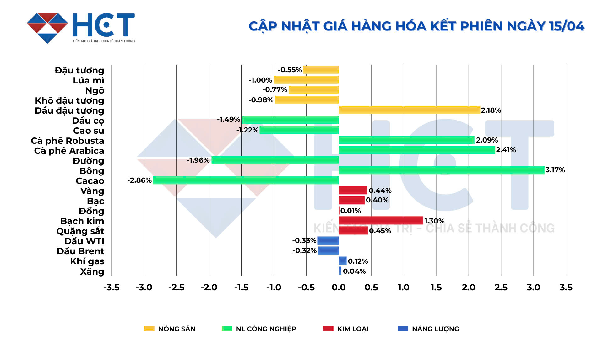 Biến động giá hàng hóa kết phiên 15/04/2025