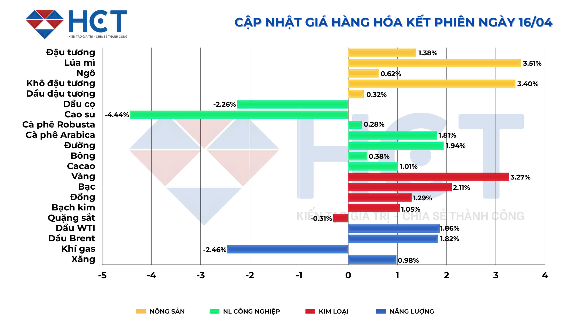 Biến động giá hàng hóa kết phiên ngày 16/04/2025