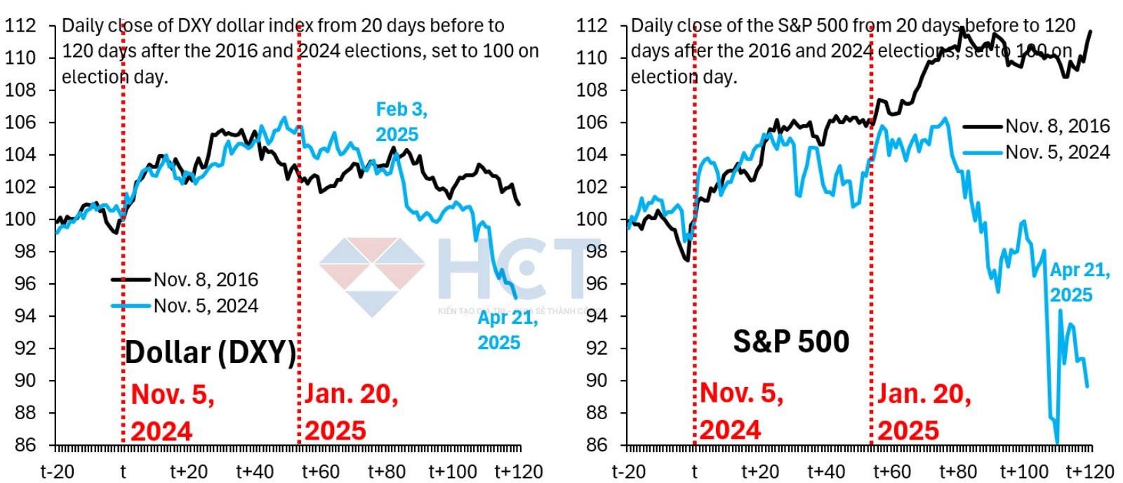 USD và S&P 500 giảm mạnh