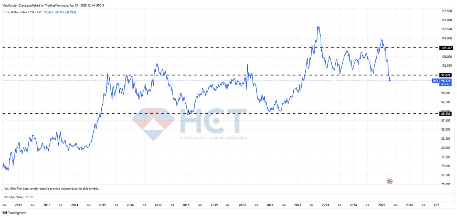 DXY đang ở mức bằng với tháng 3/2022