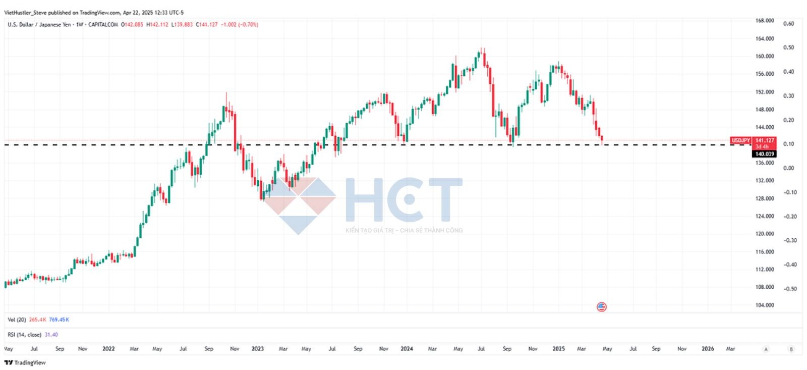 USD/JPY đã chạm ngưỡng 140 quan trọng