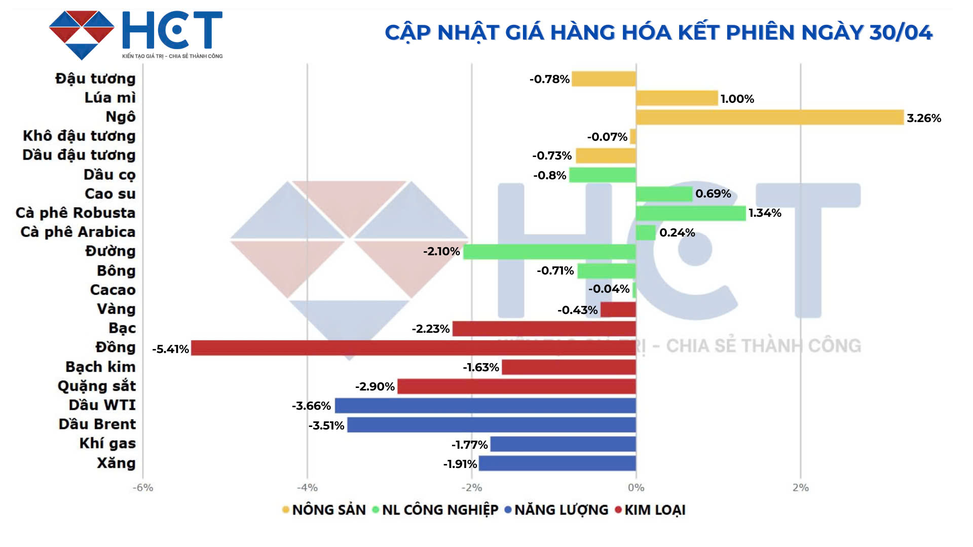 Biến động giá ngày 30/4/2025