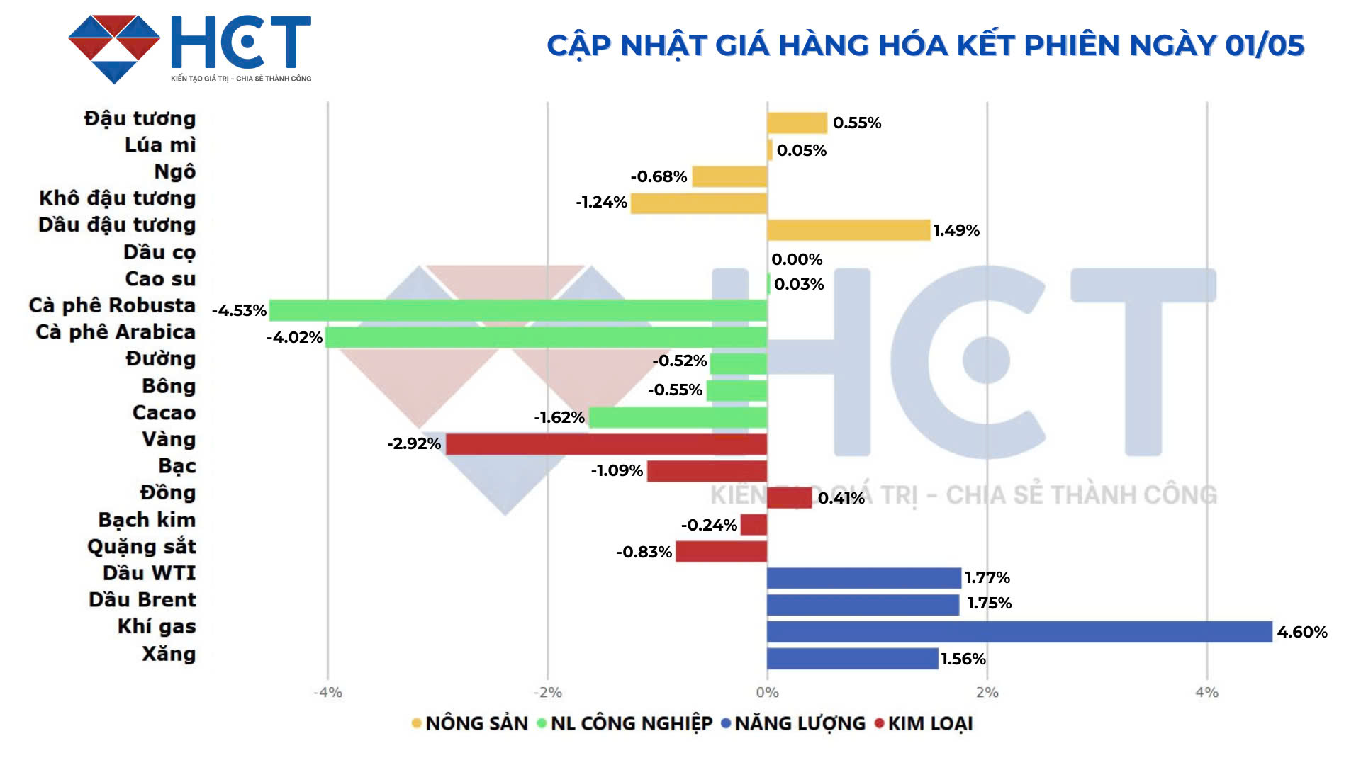 Biến động giá hàng hóa 1/5/2025