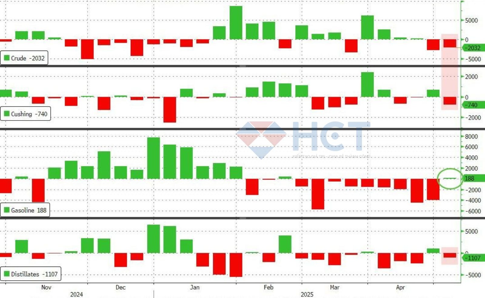 Tồn kho các sản phẩm dầu mỏ của Mỹ