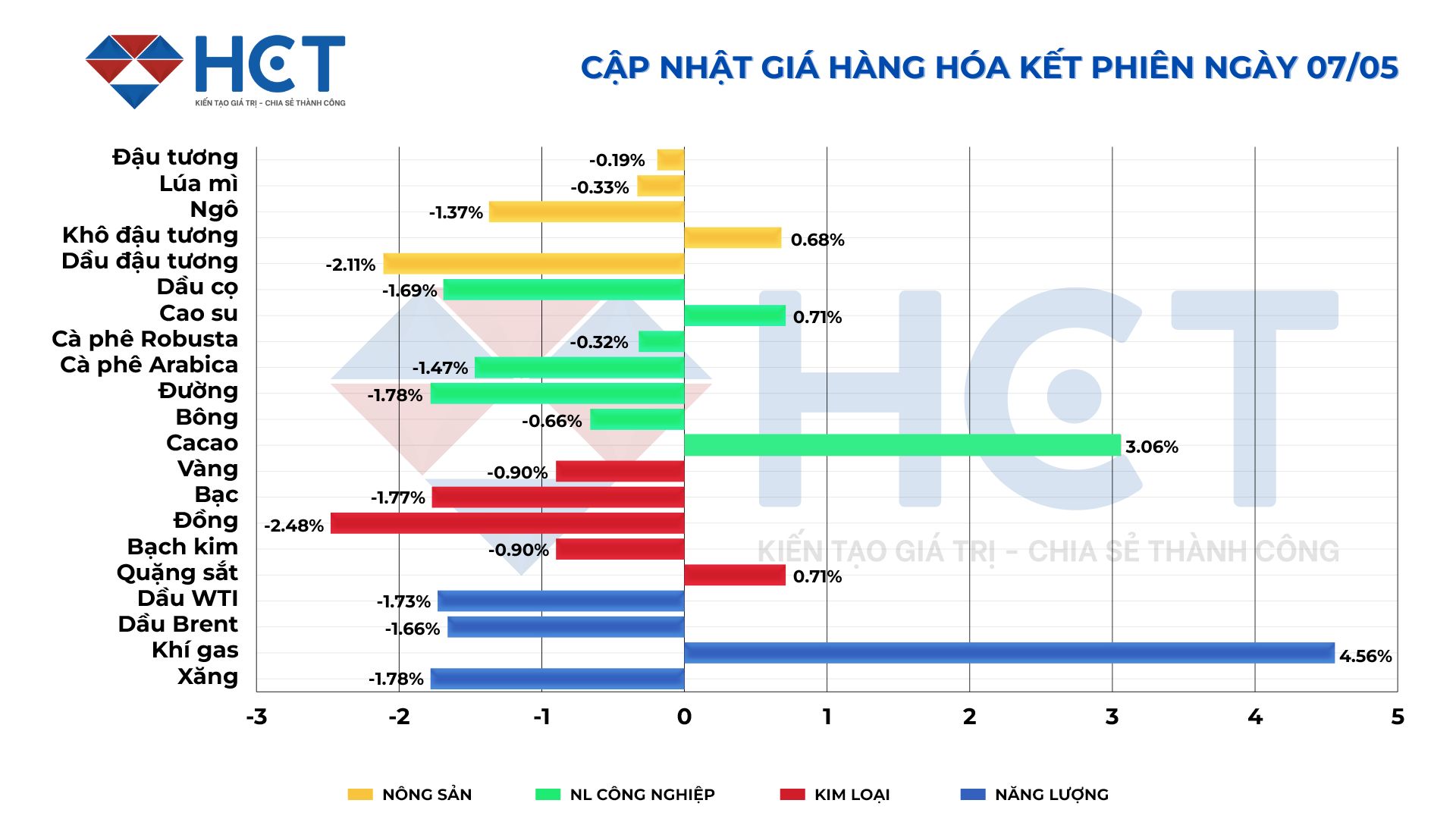 Biến động giá hàng hóa kết phiên 07/05/2025