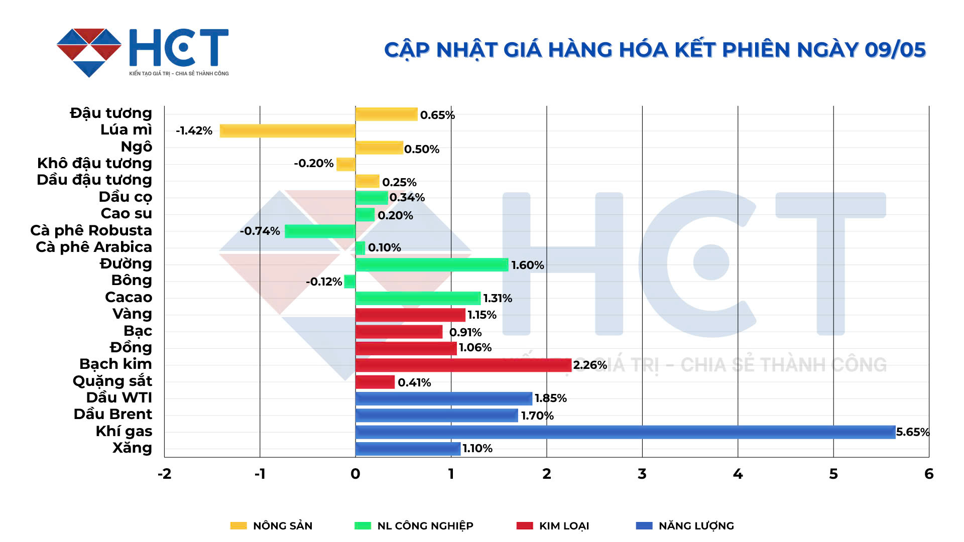 Biến động giá hàng hóa ngày 9/5/2025