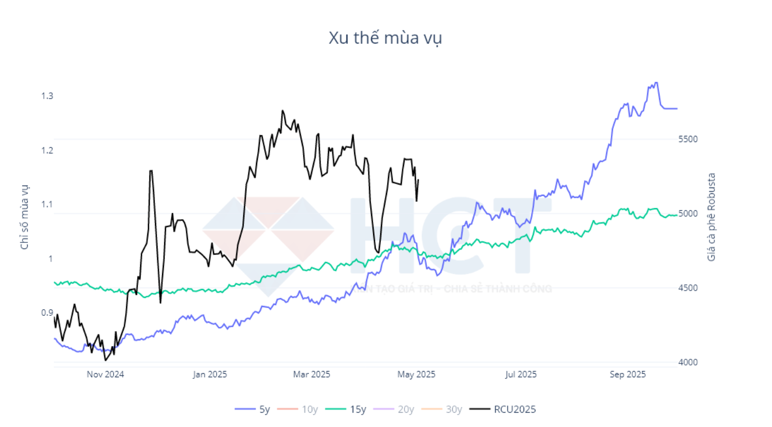 Xu thế mùa vụ cà phê Robusta