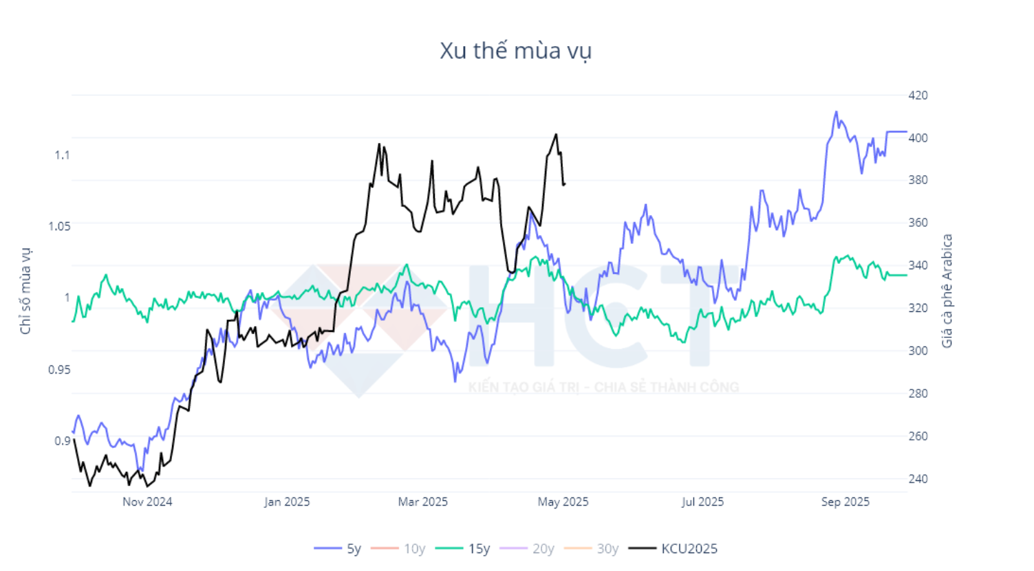 Xu thế mùa vụ cà phê Arabica