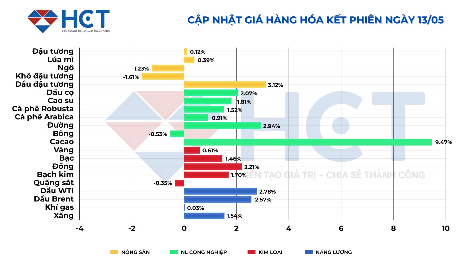 Biến động giá kết phiên 13/05/2025
