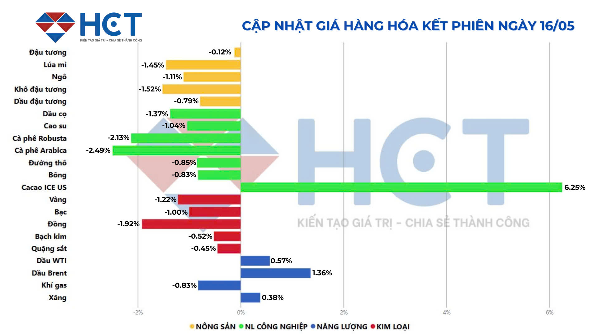 Biến động giá hàng hóa kết phiên 16/05/2025