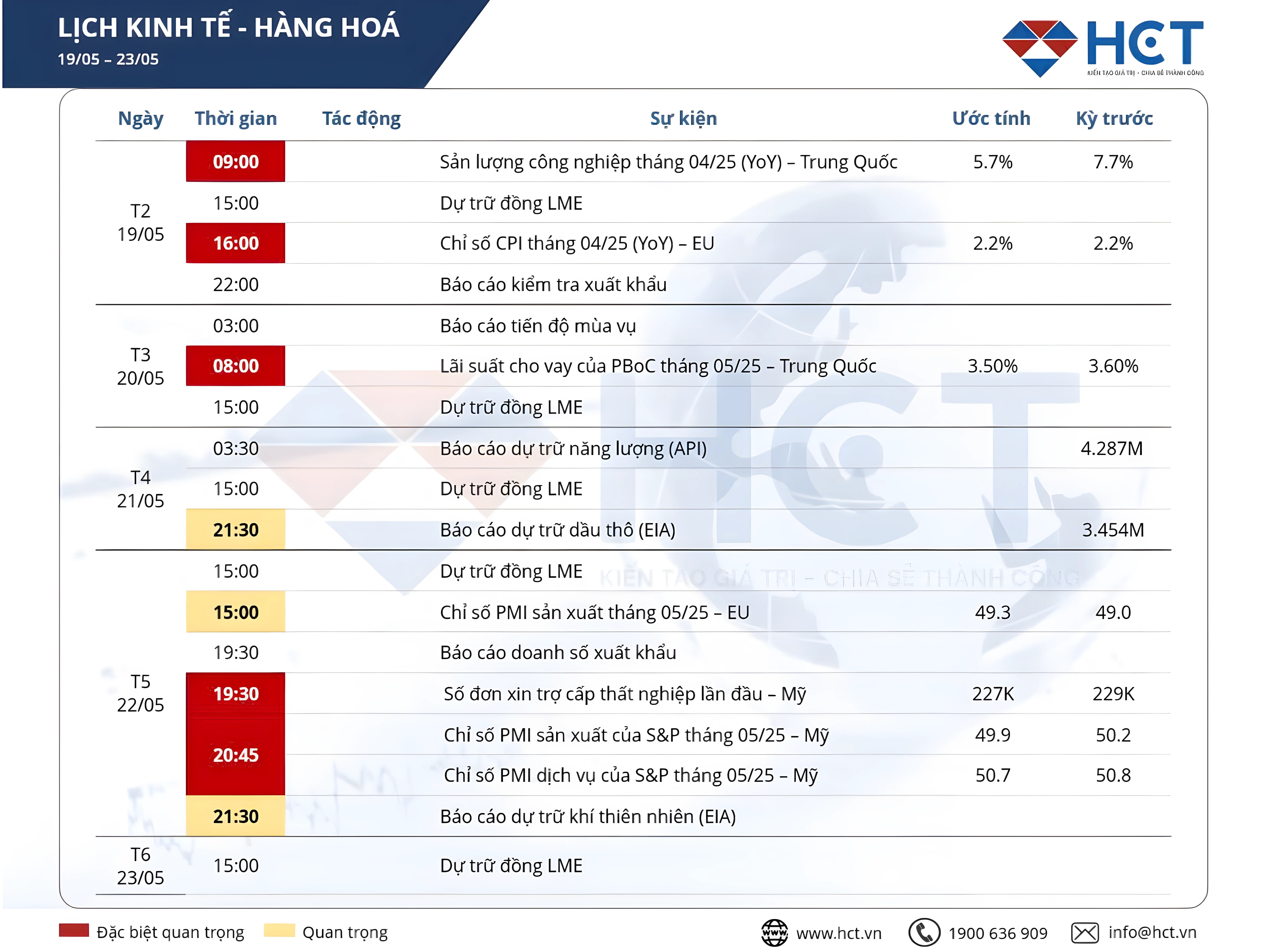 Toàn cảnh kinh tế tuần 19/5 - 23/5/2025
