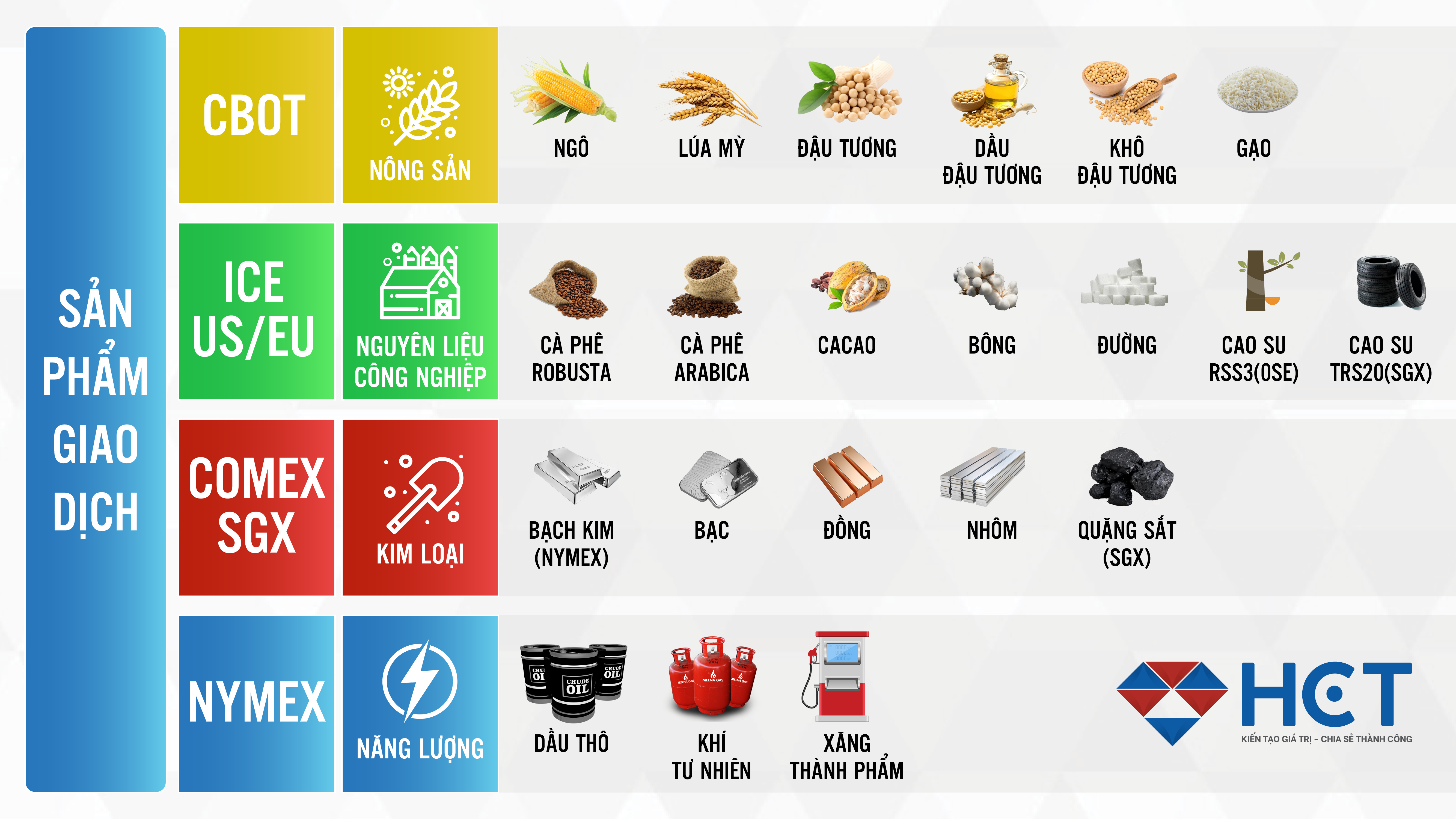 danh mục sản phẩm giao dịch trên thị trường hàng hóa phái sinh