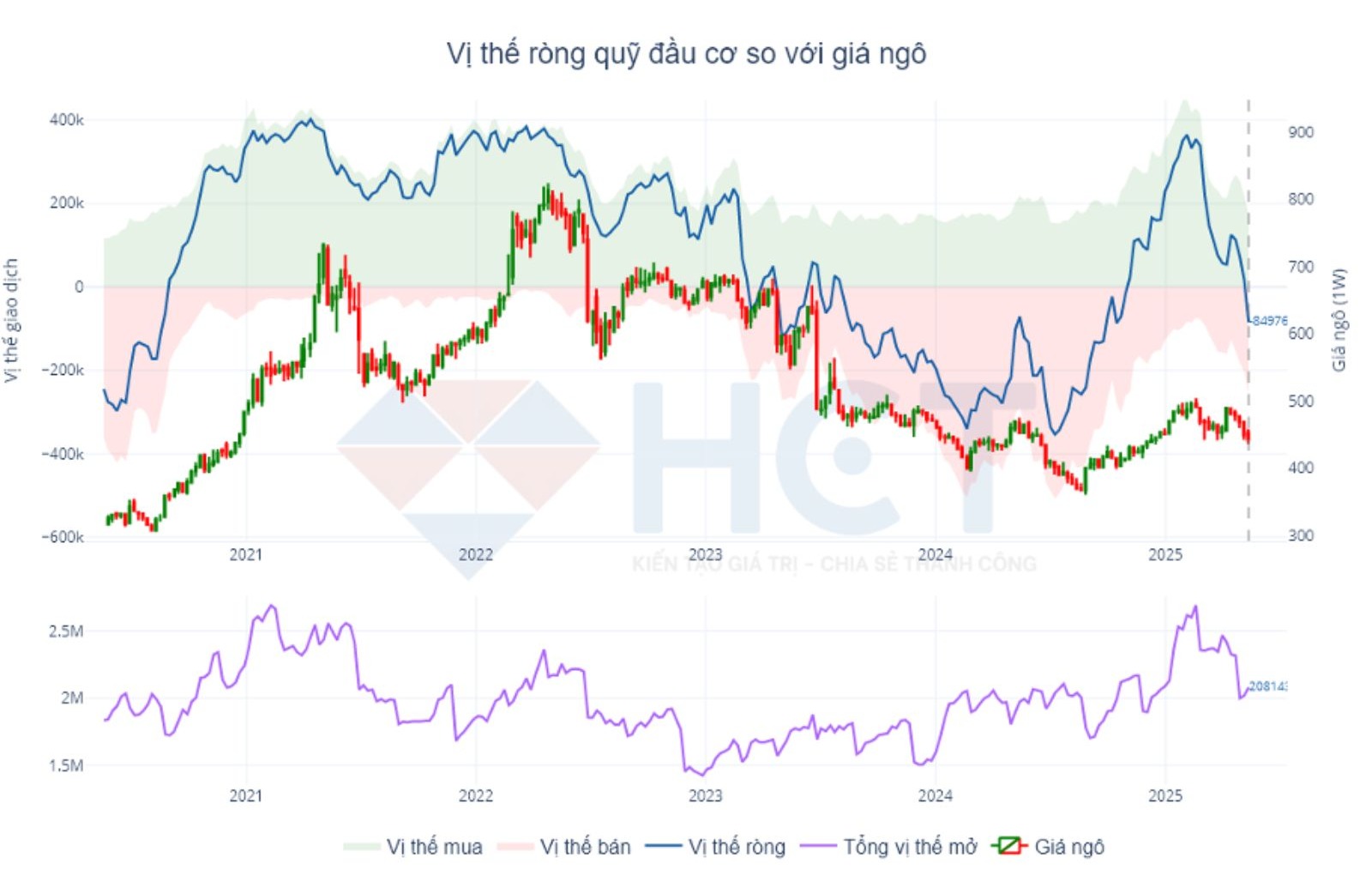 Vị thế giao dịch các quỹ đầu cơ với ngô CBOT