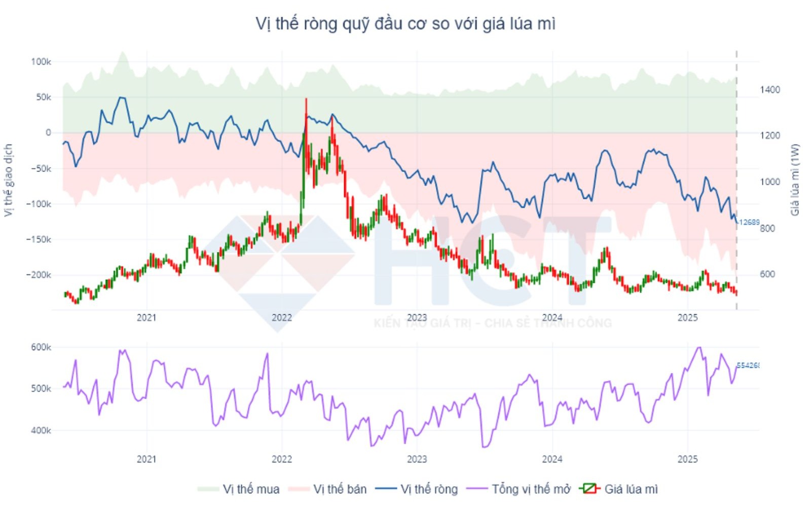 Vị thế giao dịch các quỹ đầu cơ với lúa mì CBOT