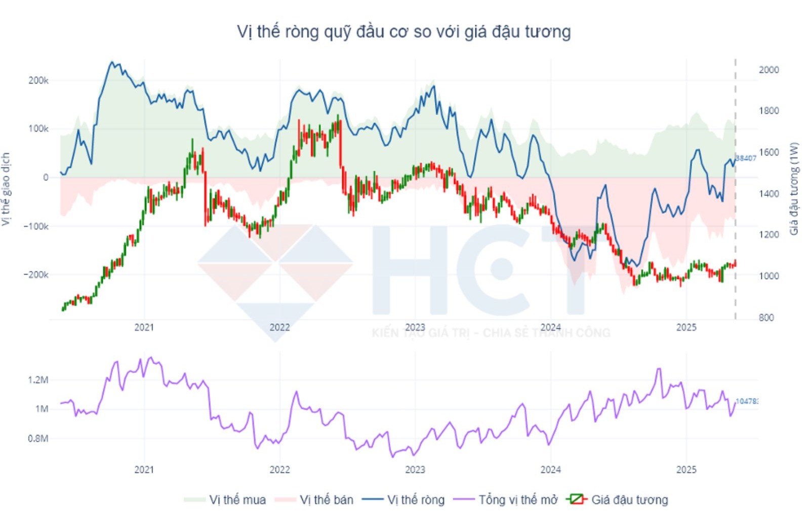 Vị thế giao dịch các quỹ đầu cơ với đậu tương CBOT