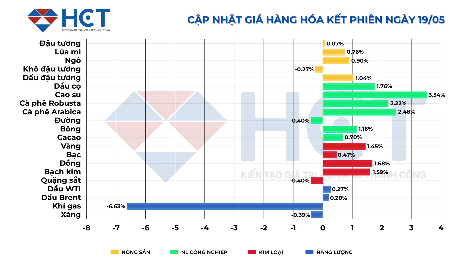 Biến động giá hàng hóa kết phiên 19/5/2025