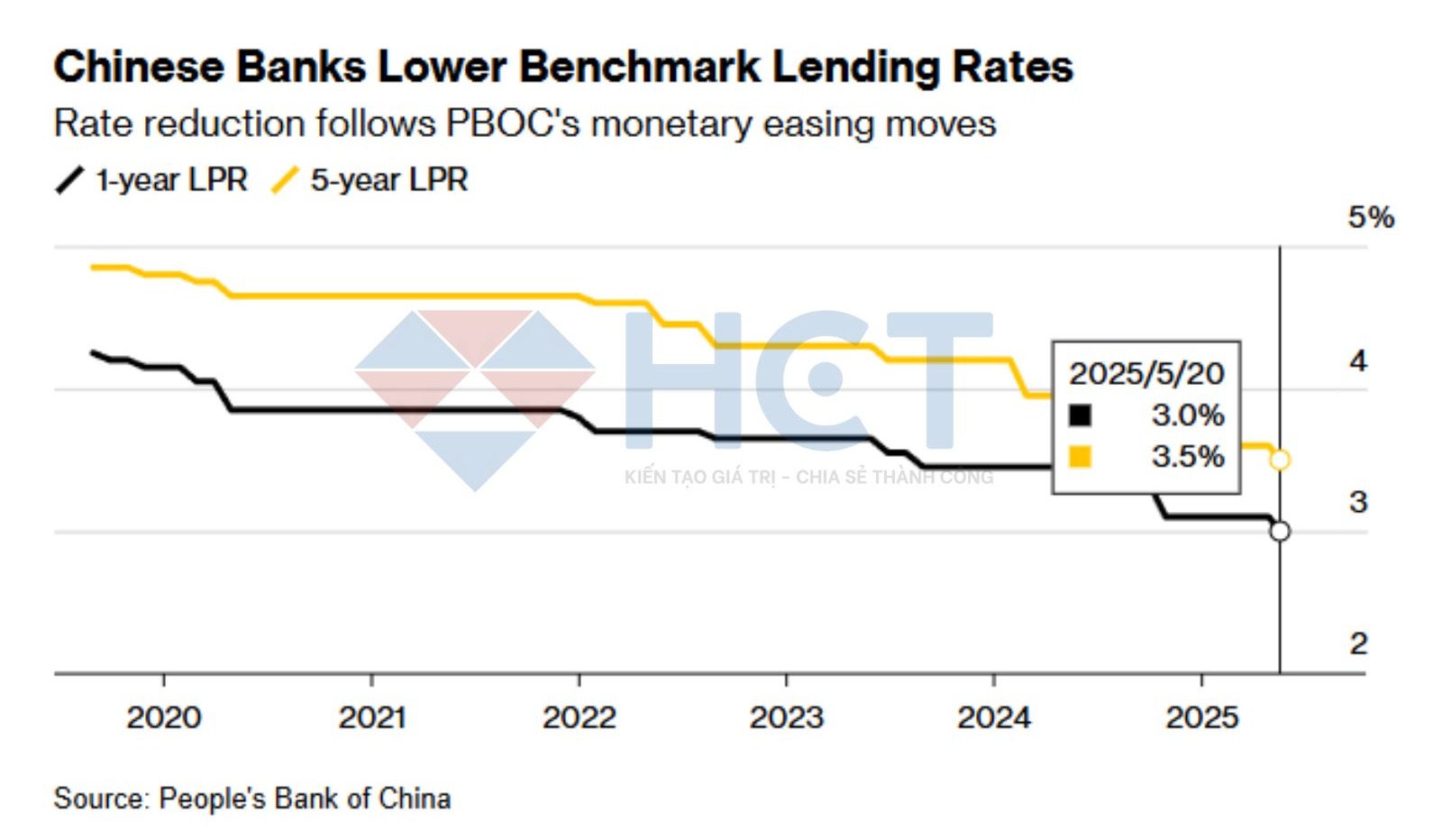 PBoC hạ lãi suất vay
