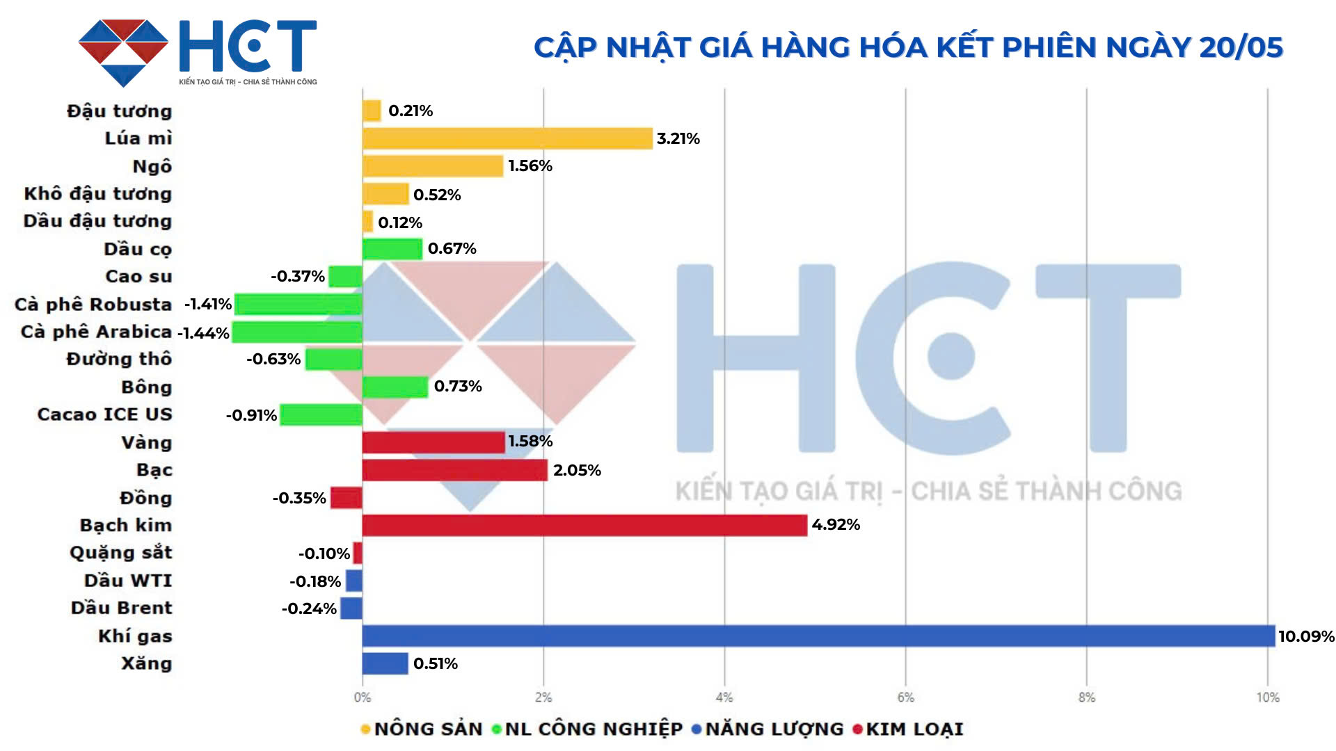 Biến động giá kết phiên 20/5/2025